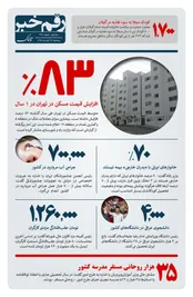 افزایش قیمت مسکن در تهران