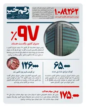 ۹۷ درصد مدیران پاکدست هستند