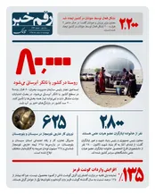۸۰ هزار روستا با تانکرآبرسانی می‌شوند