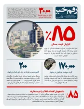85 درصد افزایش قیمت مسکن
