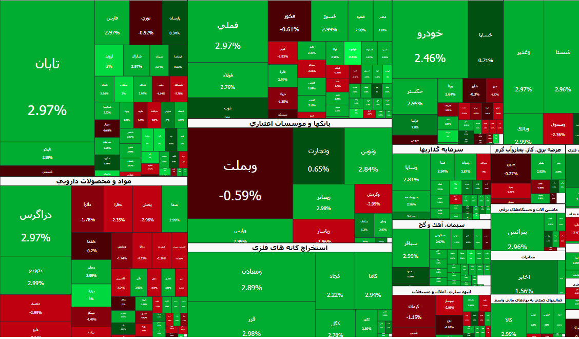 شاخص کل بورس بر مدار صعود؛ نقدینگی راهی کدام گروه بورسی شد؟