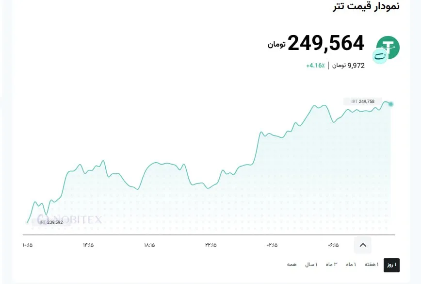 نوسان قیمت تتر در ساعات اخیر