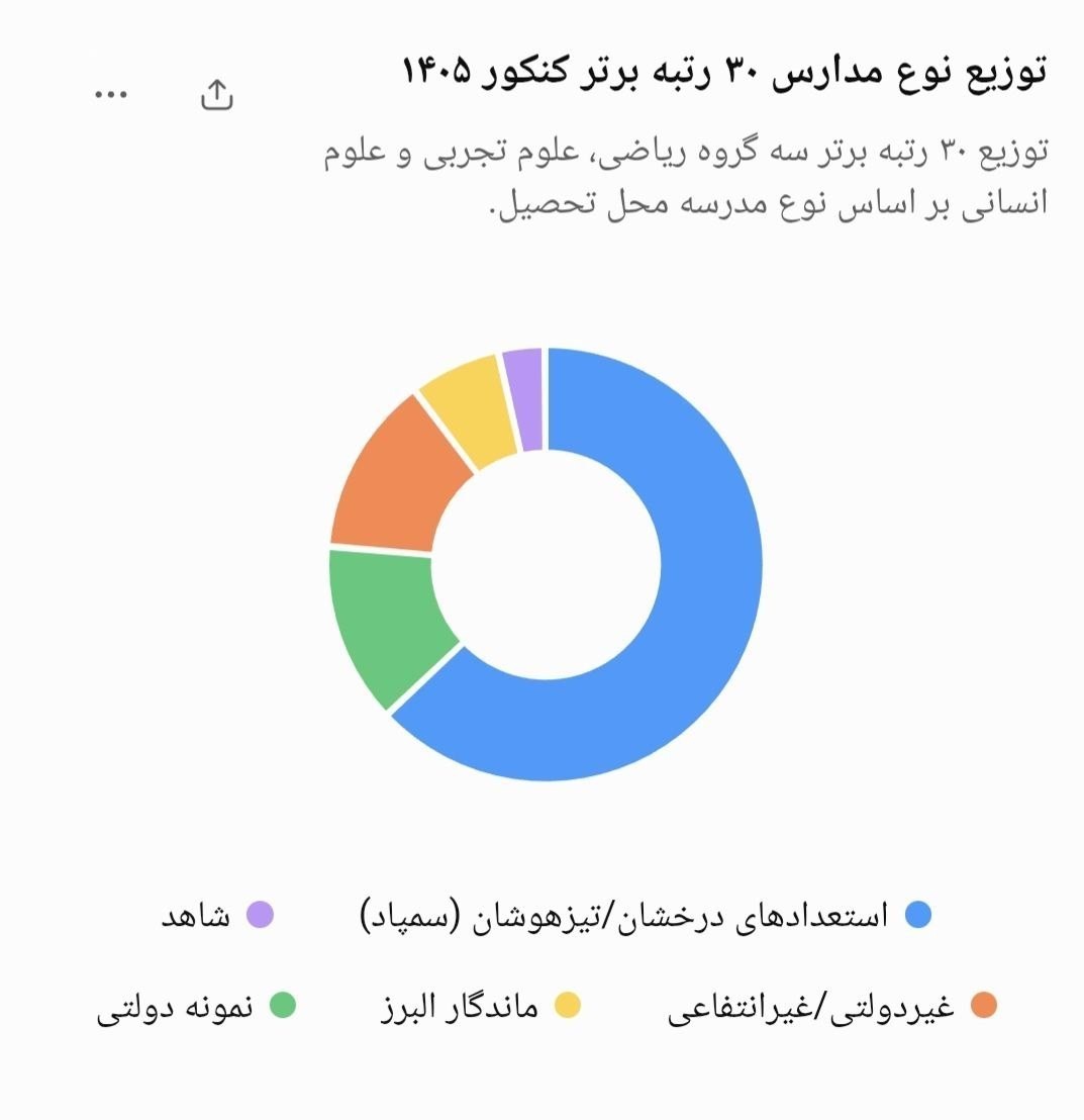 جای خالی مدارس دولتی در جمع ۳۰ رتبه برتر کنکور
