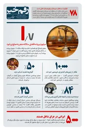 رقم خبر: سالانه چند پرونده منجر به صلح میشود