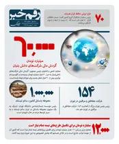 رقم خبر:آماری از گردش مالی شرکتهای دانش بنیان