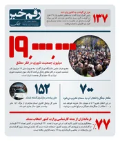 ۱۹ میلیون جمعیت شهری در فقر مطلق