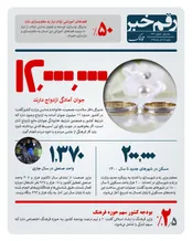 رقم خبر: ۱۲ میلیون جوان آمادگی ازدواج دارند