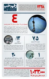 رقم خبر: اعدام ۴ نوجوان زیر ۱۸ سال در سال ۹۶