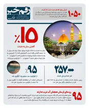 کاهش هزینه سفر به عتبات