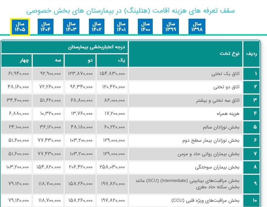 درمان گران شد، بیمارستان‌های دولتی شلوغ‌تر شدند