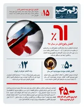 میزان کاهش وقوع قتل در سال ۹۷
