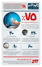 ۷۵ درصد آب منازل قابل بازیافت است