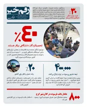 چند درصد فارغ التحصیلان دانشگاهی بیکارند؟