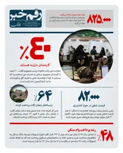 48 رشد پرداخت وام مسکن