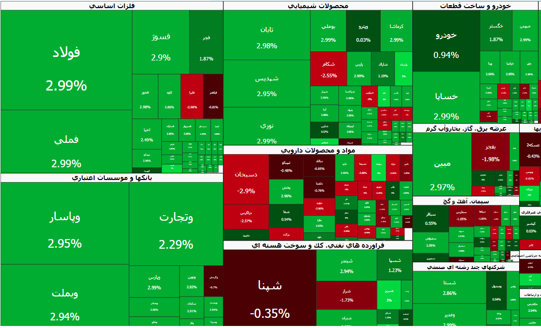 رکورد جدید شاخص کل بورس/ خروج سنگین پول از صندوق طلا و درآمد ثابت