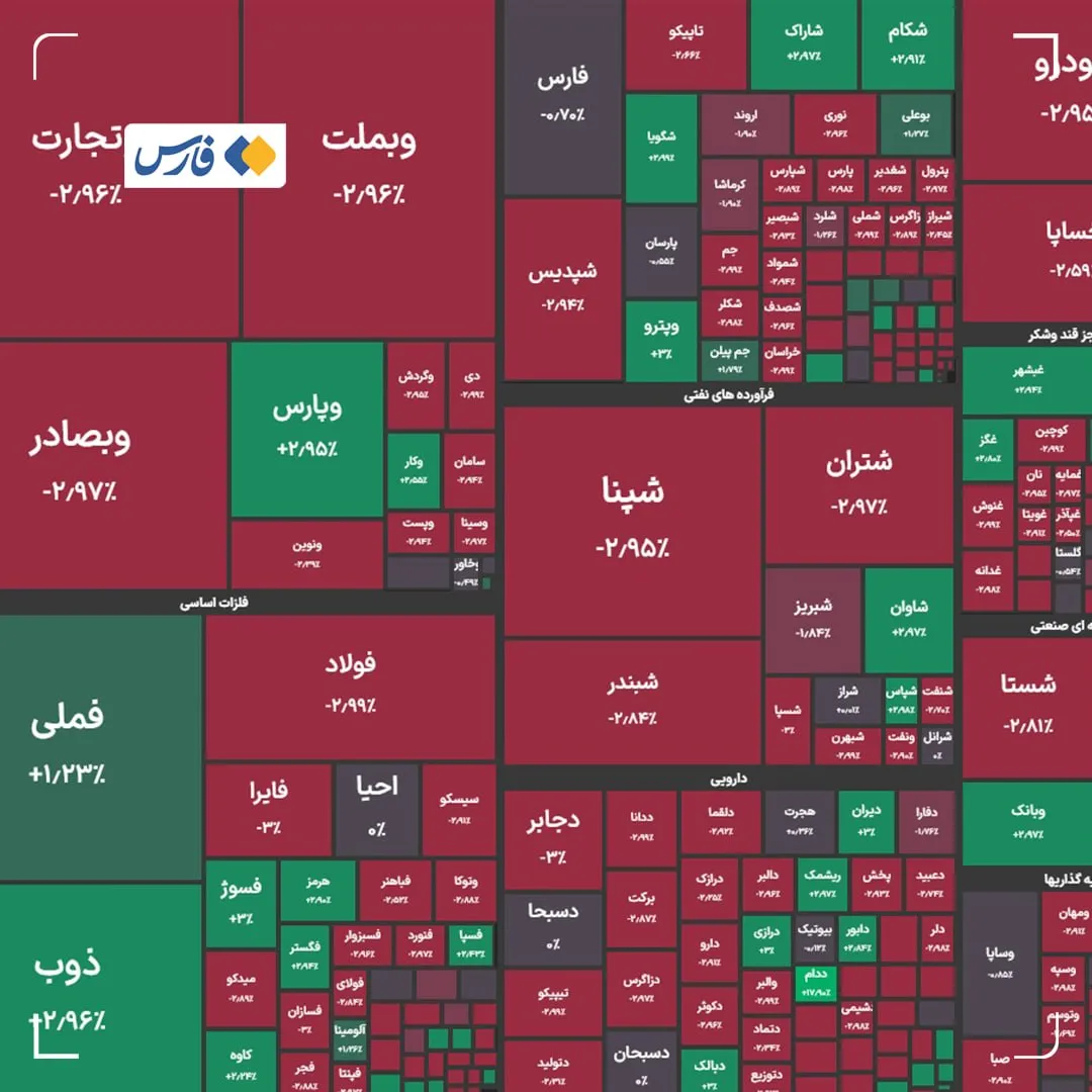 بورس؛ رکوردشکنی و نوسان در یک روز