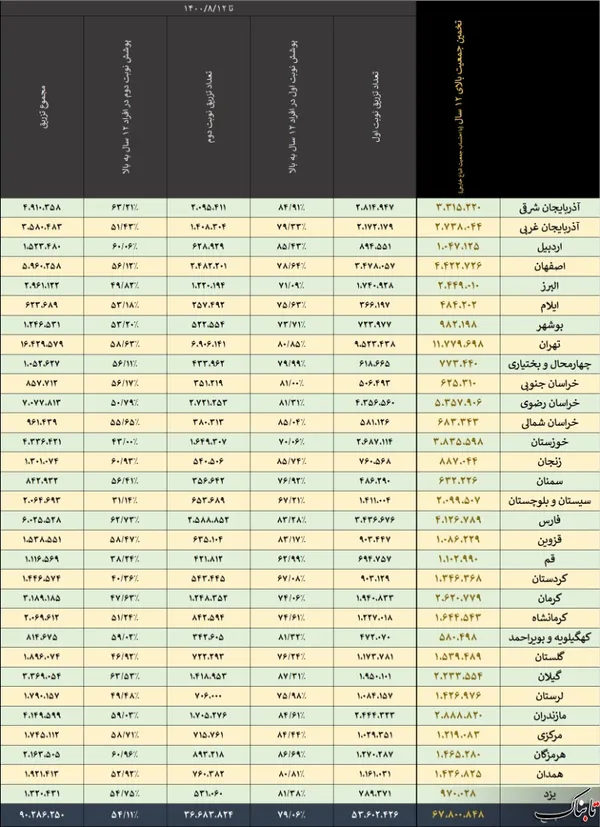  آمار تفکیکی واکسیناسیون در استان&zwnj;های مختلف - برای دیدن تصویر در ابعاد بزرگتر، روی آن کلیک کنید 