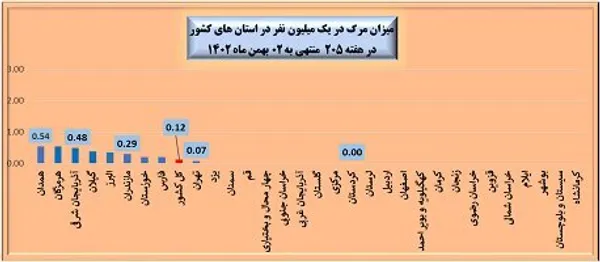  میزان مرگ در یک میلیون نفر در استان&zwnj;های کشور در هفته ۲۰۵ منتهی به ۰۲ بهمن ماه ۱۴۰۲ 