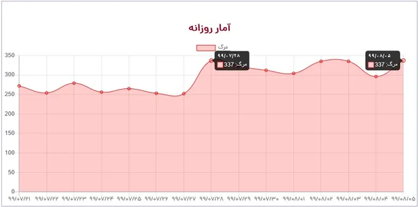 ۳۳۷  جان باخته در یک شبانه روز، رکورد مرگ و میر کرونا در کشورمان است که امروز بار دیگر تکرار شد!