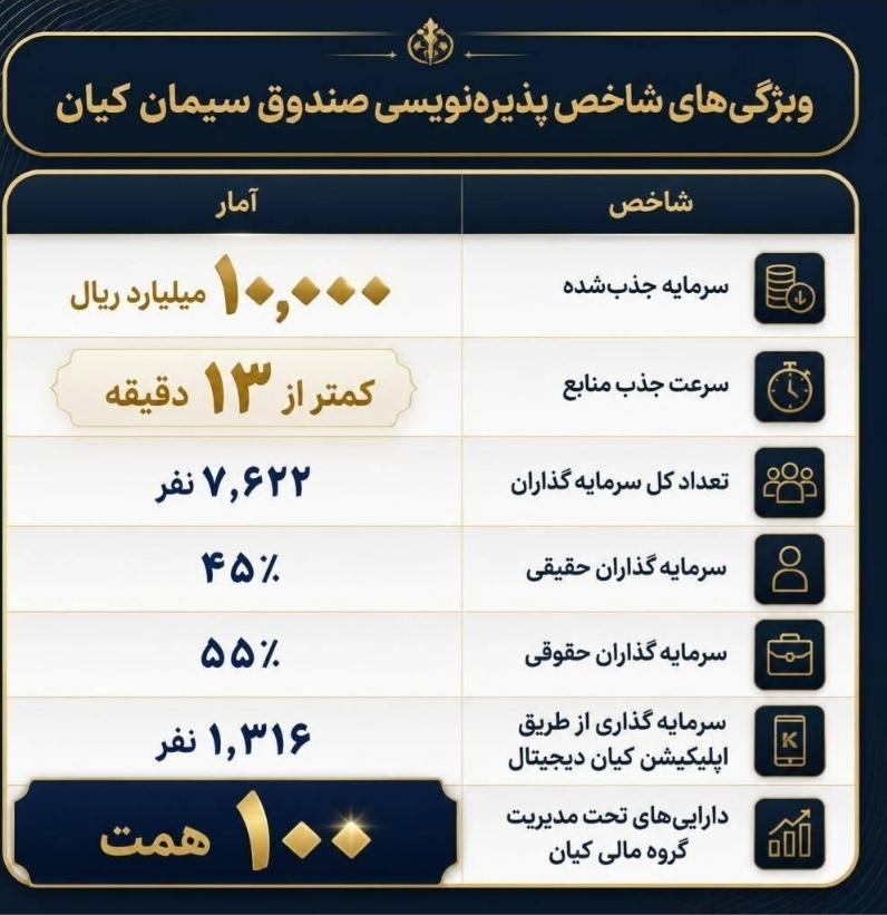 پذیره‌نویسی صندوق سیمان کیان با مشارکت ۷٬۶۲۲ سرمایه‌گذار به پایان رسید!
