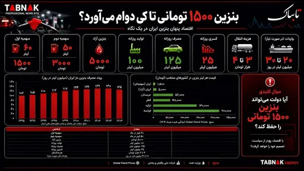 بنزین ۱۵۰۰ تومانی تا کی دوام می‌آورد؟