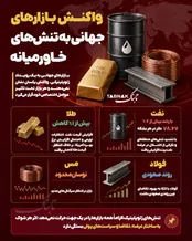 اینفوتابناک | واکنش بازار‌های جهانی به تنش‌های خاورمیانه