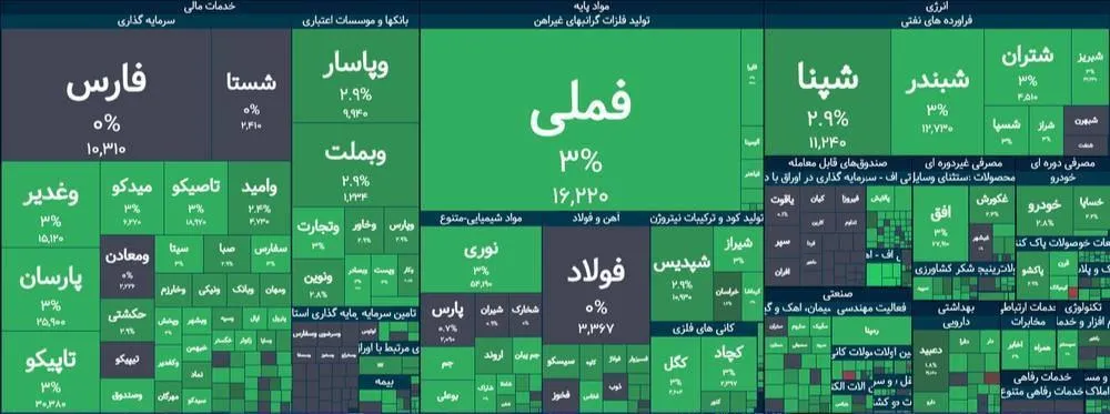 شاخص کل بورس در بازار معاملات امروز