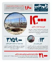 ۱۲ هزار طرح نیمه تمام در کشور