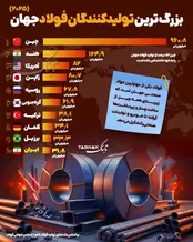 اینفوتابناک | بزرگترین تولیدکنندگان فولاد جهان