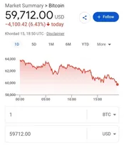 بیت کوین باز هم ارزان شد