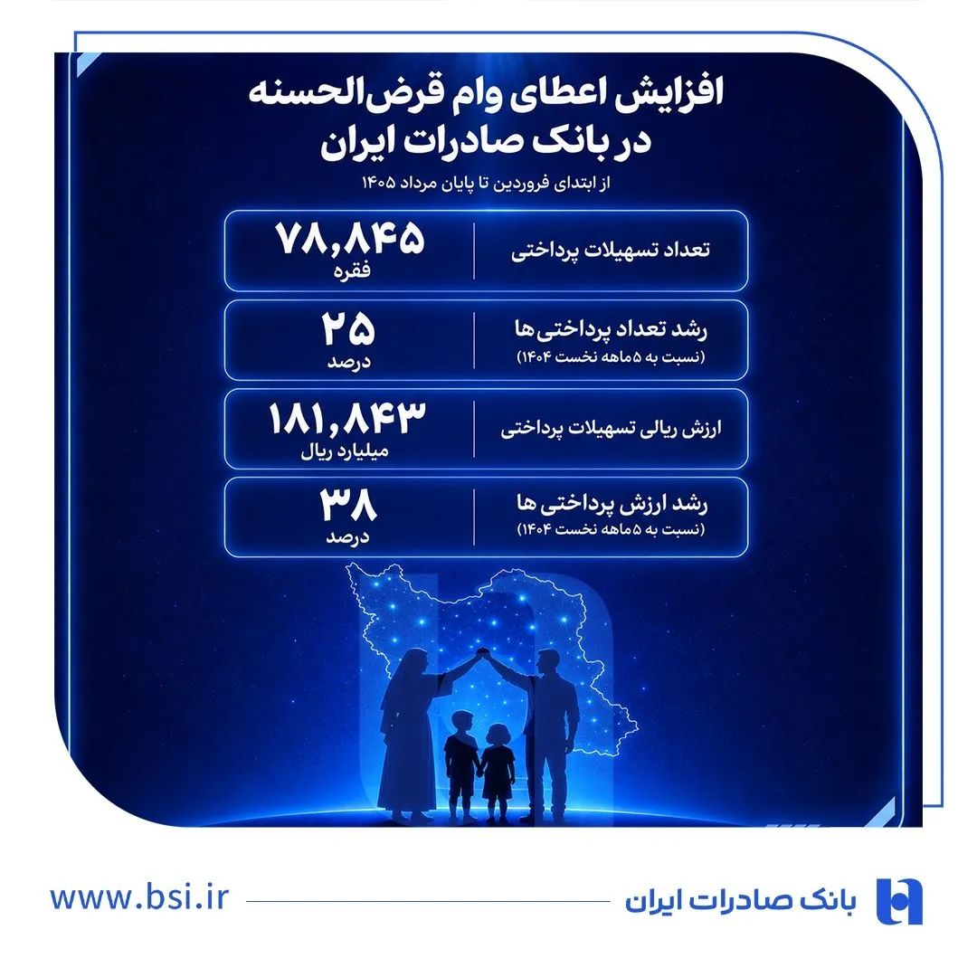 افزایش اعطای وام قرض‌الحسنه در بانک صادرات ایران