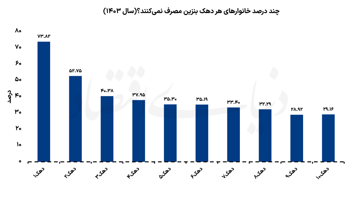 آمار تکان‌دهنده از سهم فقرا از بنزین!