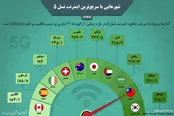 اینفوگرافیک: شهرهایی با سریع‌ترین اینترنت 5G