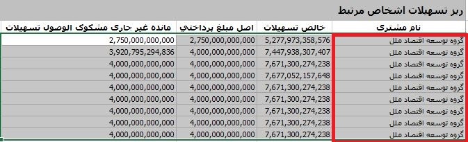 وام‌های نجومی به شیوه «از این جیب به آن جیب» در موسسه ملل/ بازداشت مدیرعامل، پایان ماجراست؟