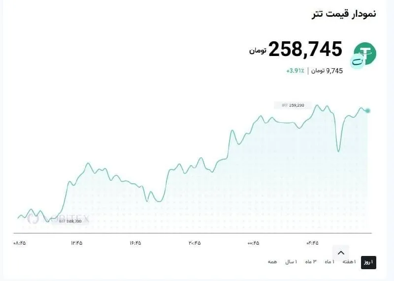 قیمت تتر رکورد زد
