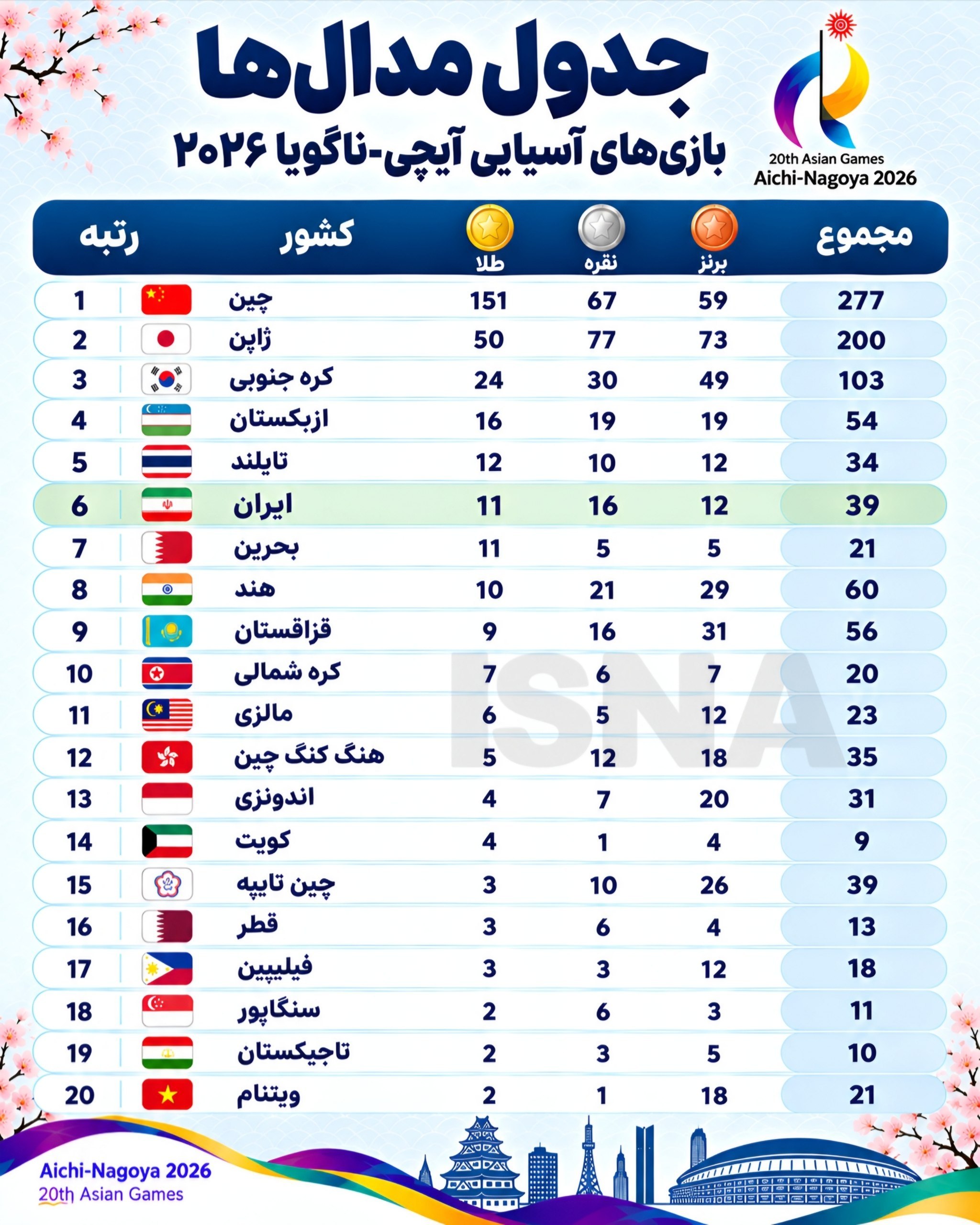 جدول مدالی بازی‌های آسیایی / رتبه ایران
