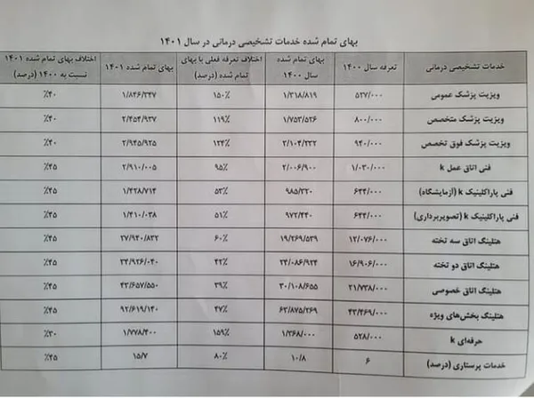 جدولی عجیب که در 25 دی ماه 1400 در یک خبرگزاری منتشر شد و حالا اعدادش عینا در نامه رسمی سازمان نظام پزشکی کشور درج شده است.