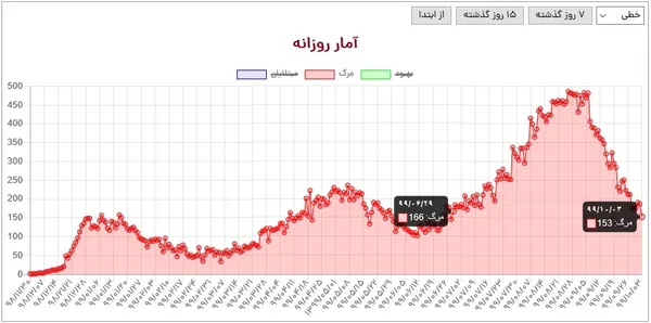 با جان باختن ۱۵۳ تن از مبتلایان ایرانی کووید19 در شبانه روز اخیر، کمترین میزان مرگ و میر این بیماری در سه ماه و چند روز اخیر در کشورمان به ثبت رسید.