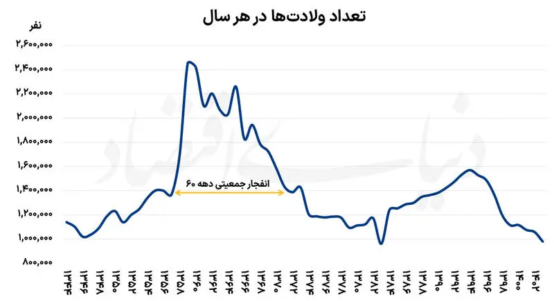 چرا نسل طلایی هم تمایلی به فرزندآوری ندارد؟!