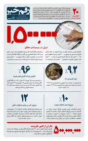 رقم خبر: ۱۵۰۰۰۰۰ ایرانی در بیسوادی مطلق