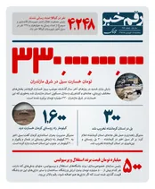 خسارت سیل در شرق مازندران