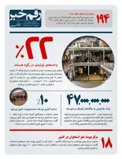 22 درصد واحدهای تولیدی در رکود هستند