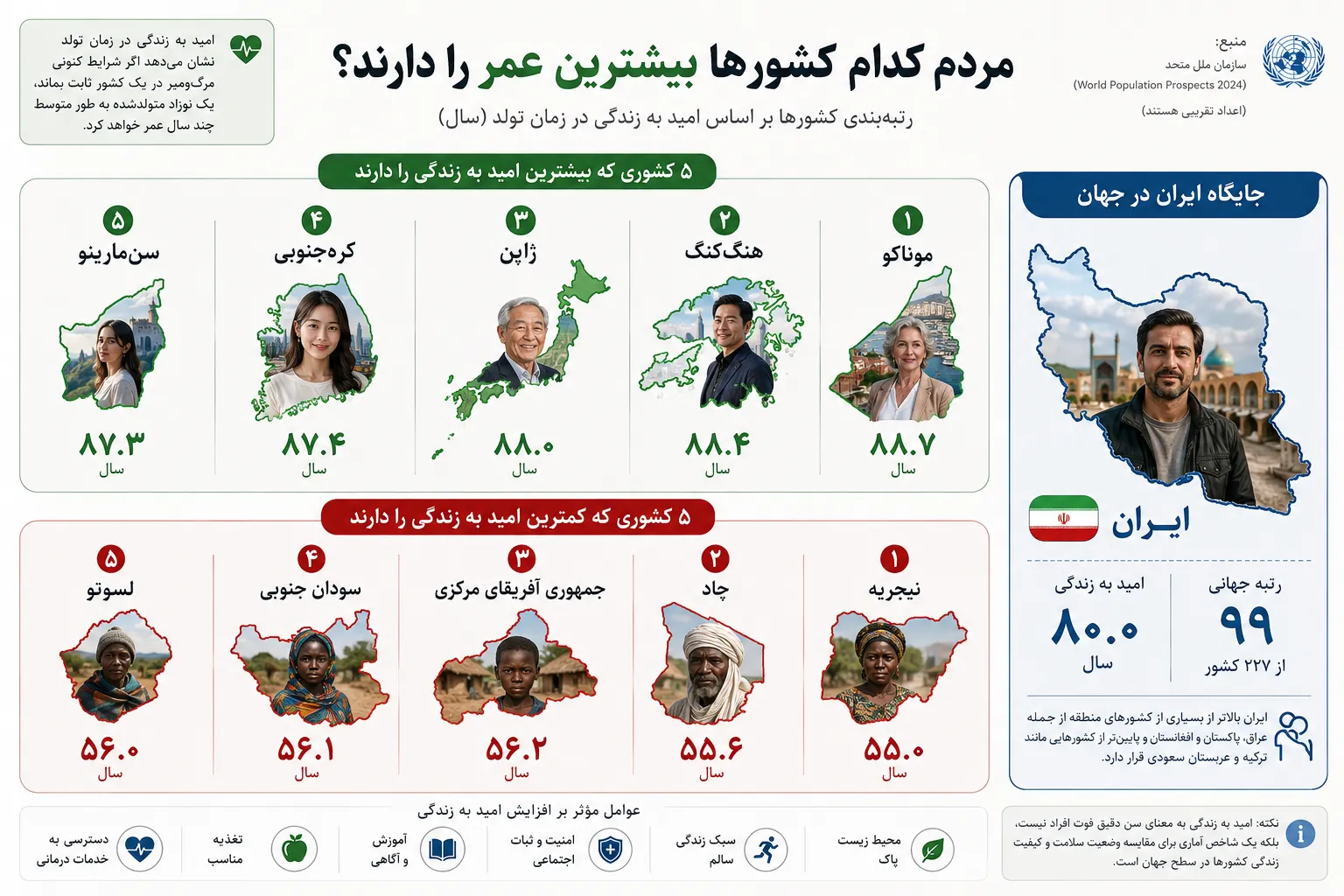 مردم این کشورها ۶۰ سالگی را نمی‌بینند! / جایگاه ایران در امید به زندگی کجاست؟