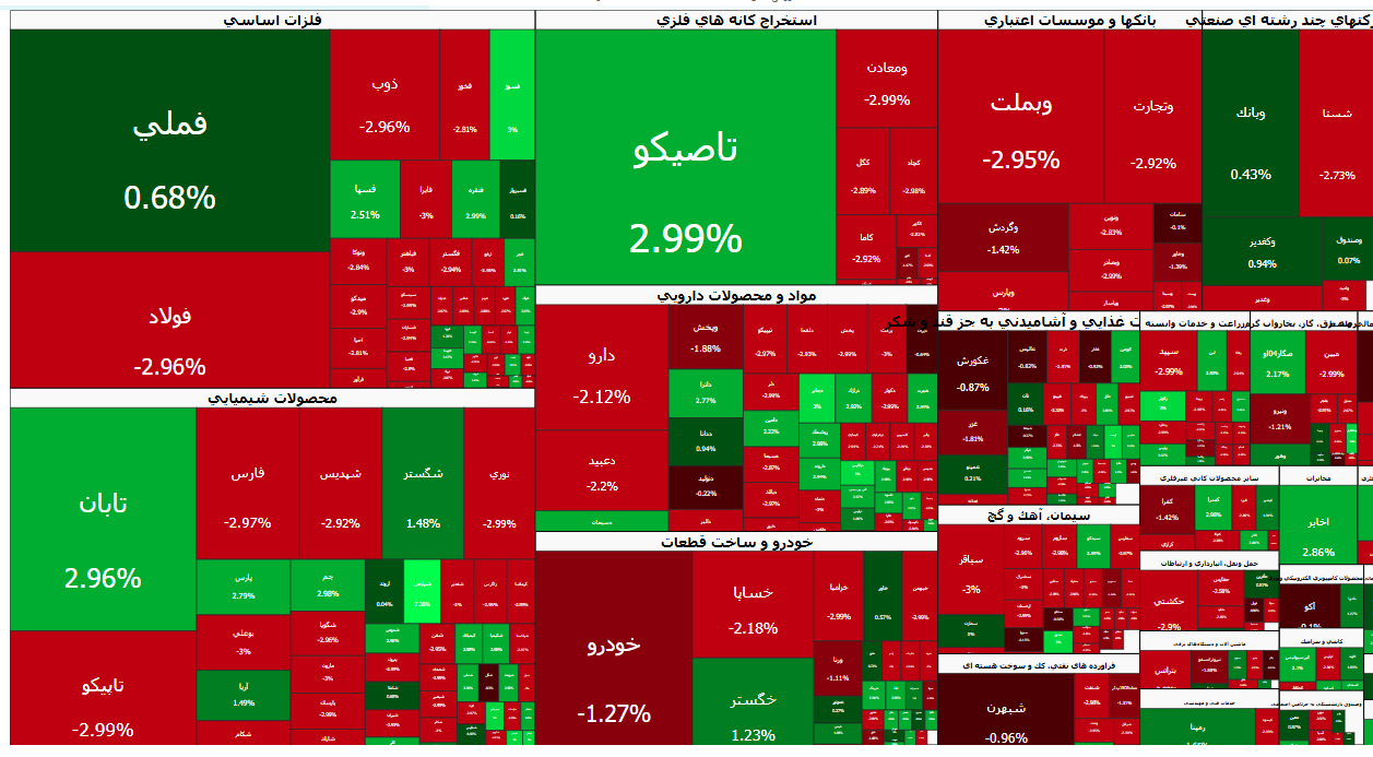 عقب‌نشینی بورس در دومین روز هفته/ خروج پول از پتروشیمی‌ها و بانک‌ها