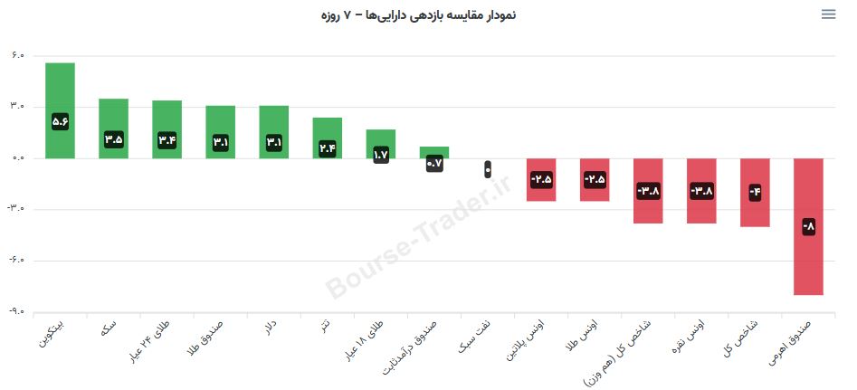 هفته سرخ بورس تهران چگونه گذشت؟ / رقابت بازدهی بورس با دلار، طلا و بیت‌کوین