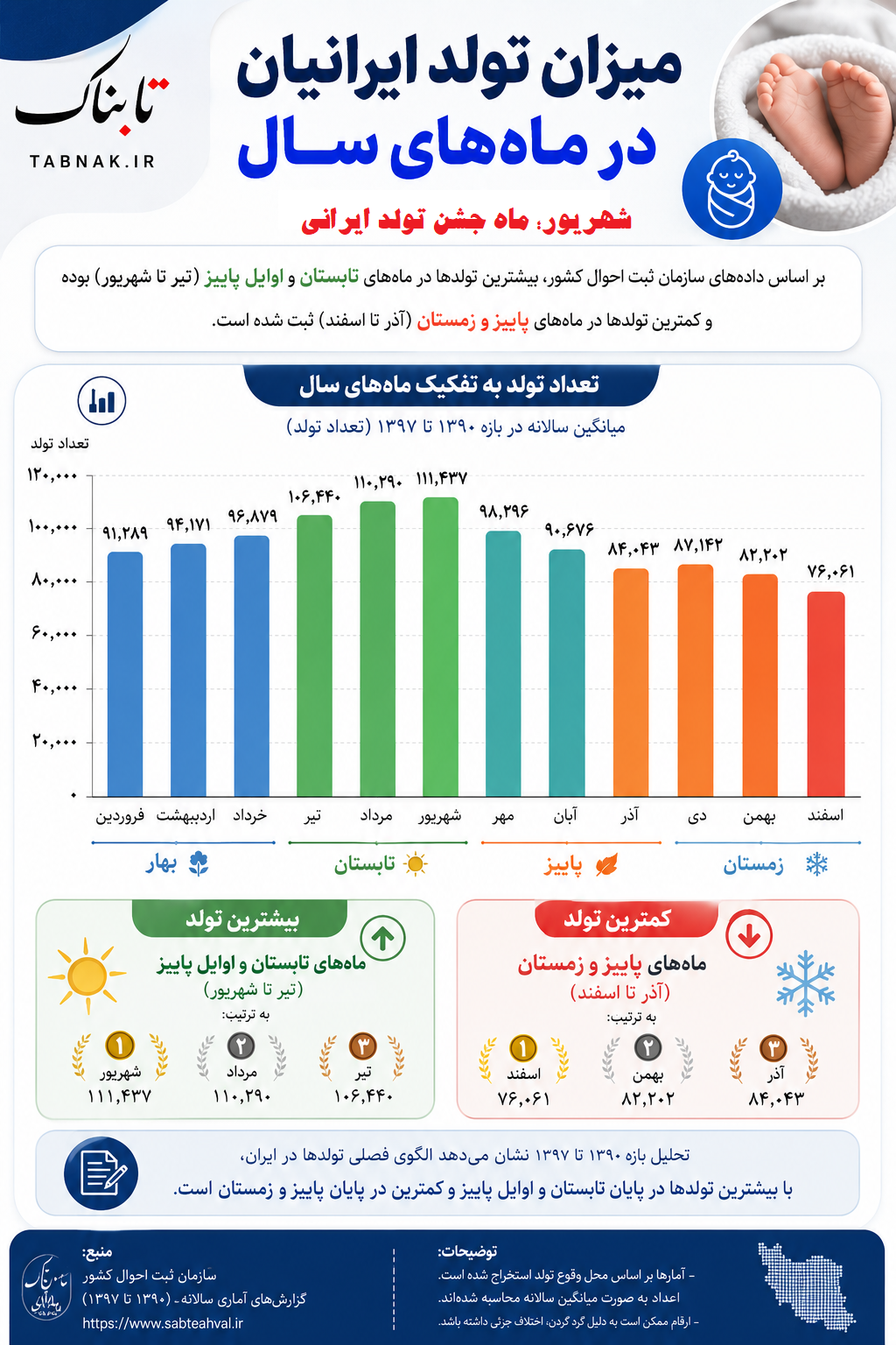 ایرانیان در چه ماهی به دنیا میآیند؟!/ ماه پر از جشن تولد را بشناسید/ تصویر ایرانیان در چه ماهی به دنیا میآیند؟!/ ماه پر از جشن تولد را بشناسید/ تصویر