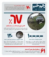 کاهش فوتی تصادفات در استان گیلان