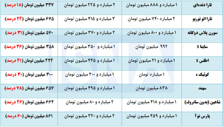 اختلاف قیمت خودرو در کارخانه و بازار+جدول اختلاف قیمت خودرو در کارخانه و بازار+جدول