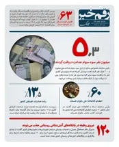 رقم خیر: چند میلیون نفر سهام عدالت می گیرند؟