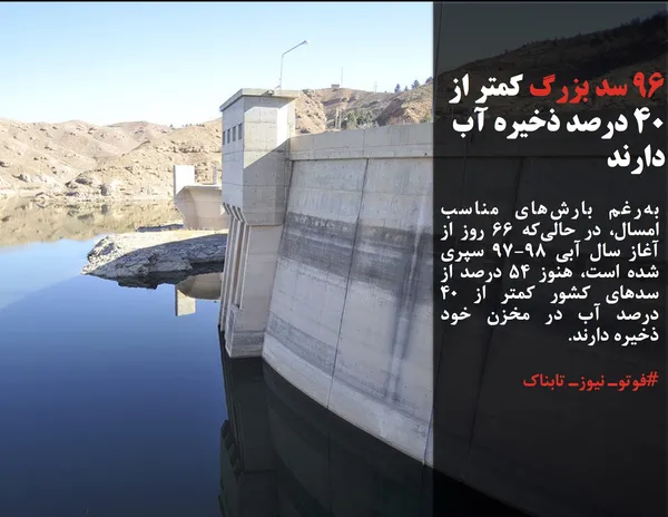 به&zwnj;رغم بارش&zwnj;های مناسب امسال، در حالی&zwnj;که ۶۶ روز از آغاز سال آبی ۹۸-۹۷ سپری شده است، هنوز ۵۴ درصد از سدهای کشور کمتر از ۴۰ درصد آب در مخزن خود ذخیره دارند.
